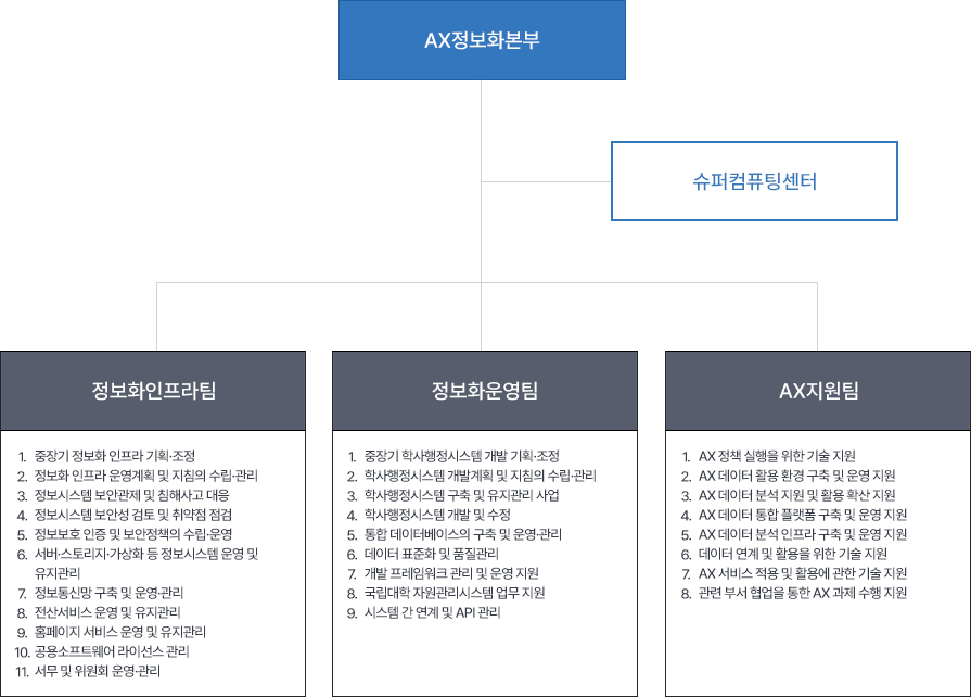정보전산원 조직도 이미지